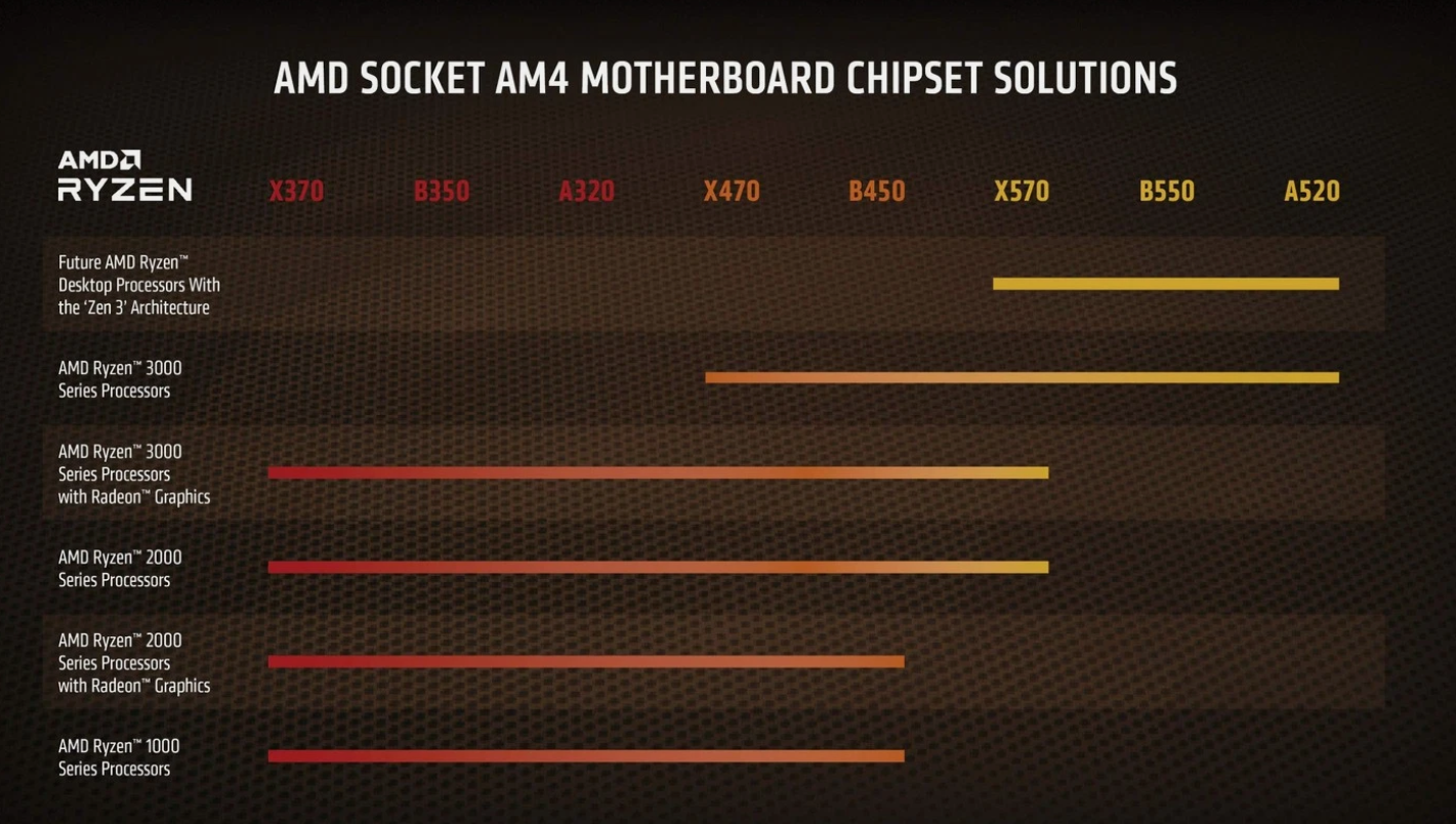 AMD Ryzensets 7 5800X Processor (8 Cores/16 threads 105W TDP AM4 socket 36 MB
